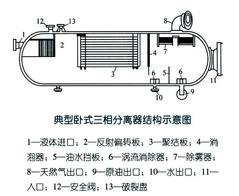 pp三相分離器的結(jié)構(gòu)組成